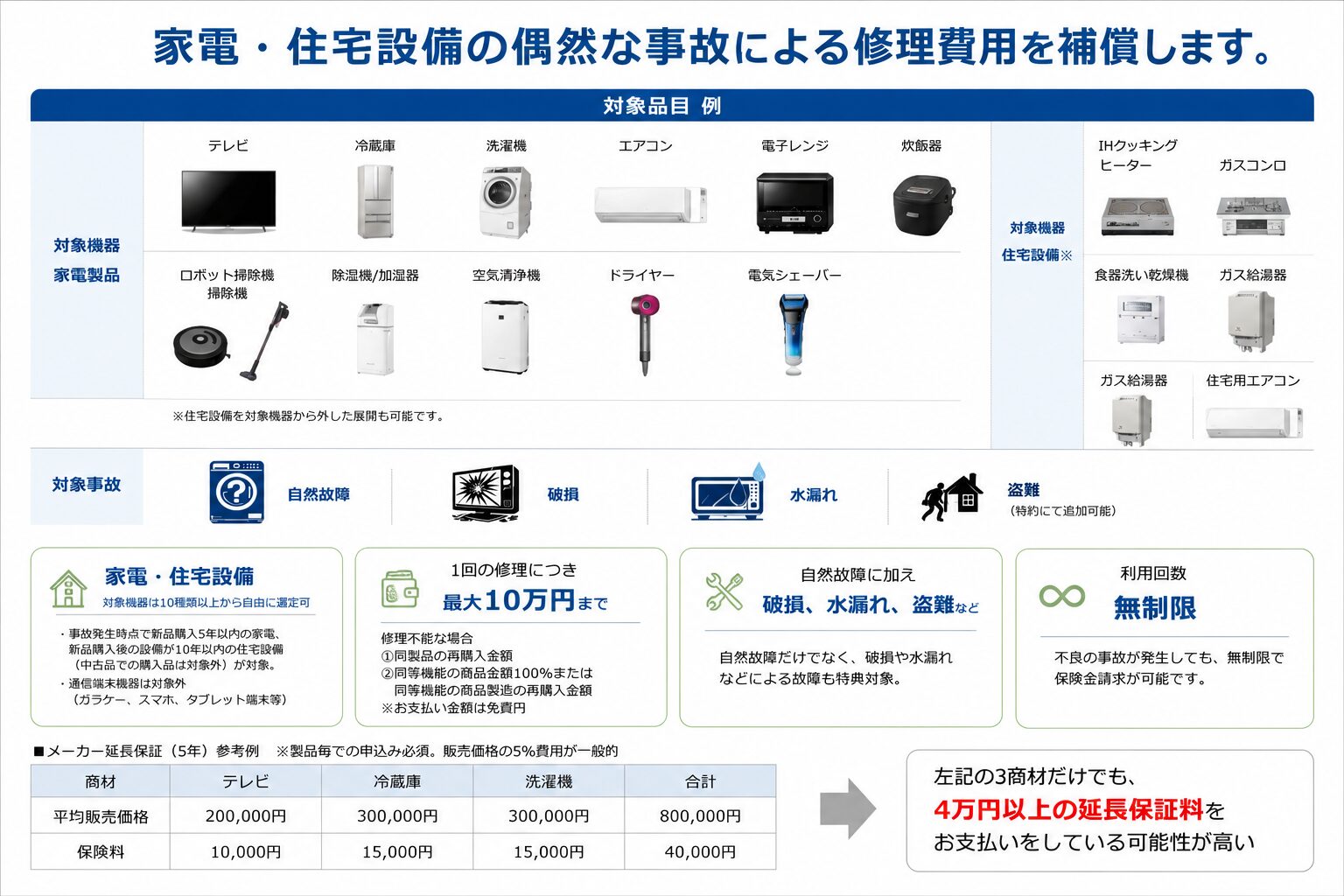 家電・住宅設備補償