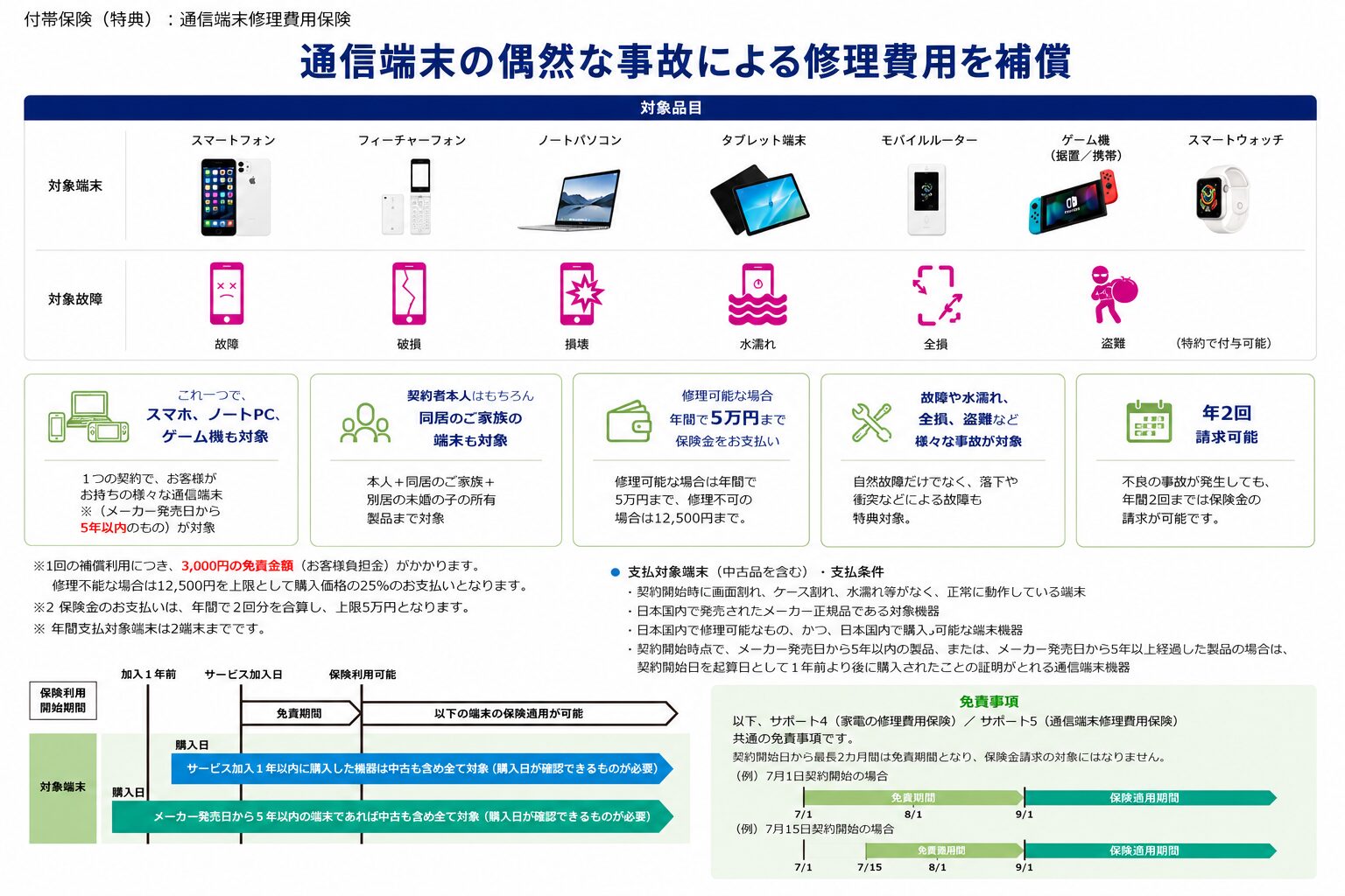 通信端末補償